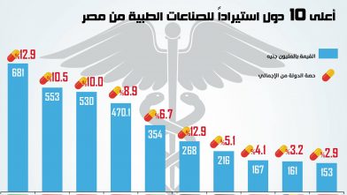 10 دول تستحوذ على 70% من صادرات الصناعات الدوائية المصرية