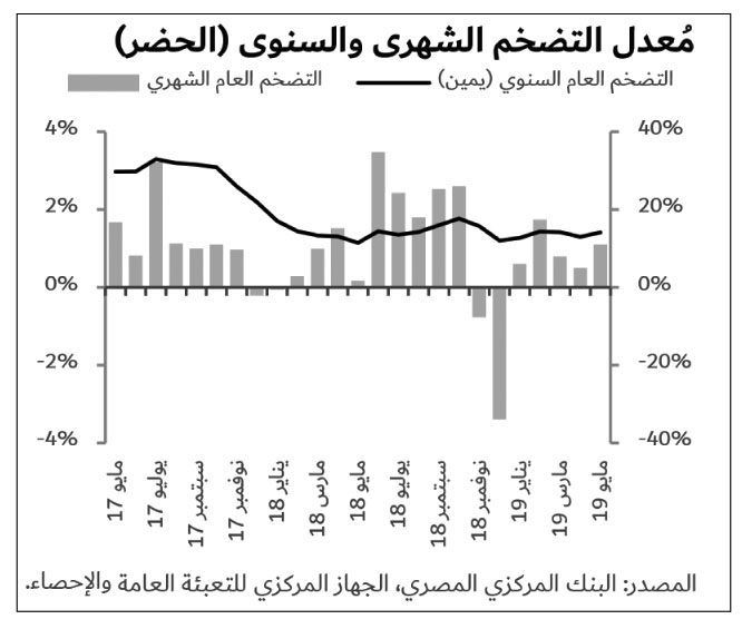 التضخم العام يرتفع إلى 132 فى مايو والأساسى يتراجع لـ78